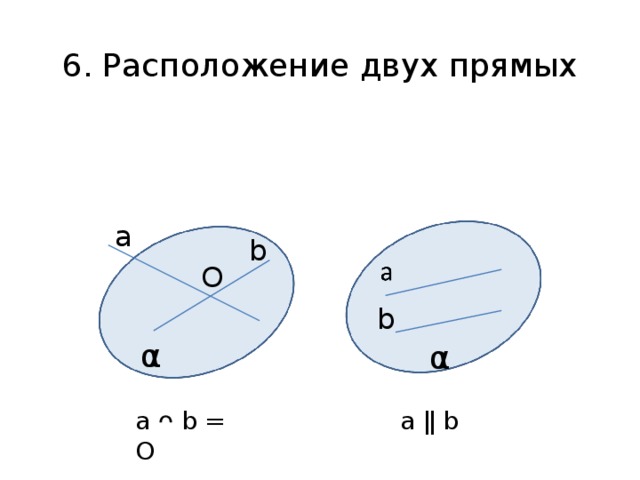 6. Расположение двух прямых а b О b α α a ᴖ b = O a ǁ b