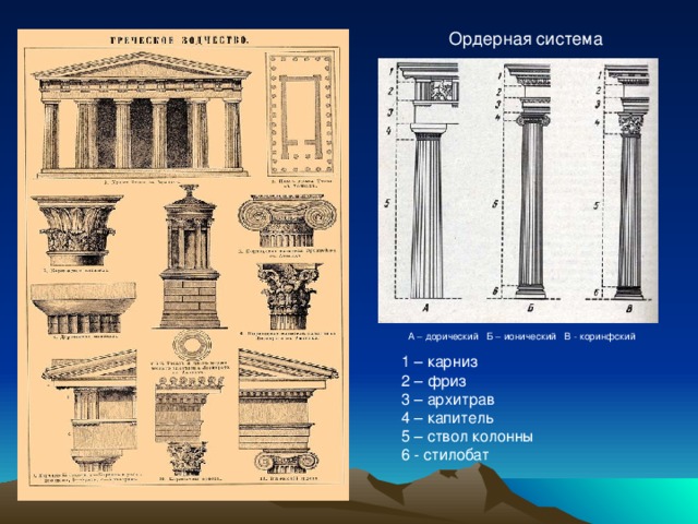 Ордерная система А – дорический Б – ионический В - коринфский 1 – карниз 2 – фриз 3 – архитрав 4 – капитель 5 – ствол колонны 6 - стилобат