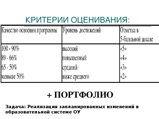 КРИТЕРИИ ОЦЕНИВАНИЯ: + ПОРТФОЛИО Задача: Реализация запланированных изменений в образовательной системе ОУ