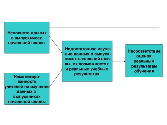 Неполнота данных о выпускниках начальной школы Недостаточное изуче­ ние данных о выпуск­ никах начальной шко­ лы, их возможностях и реальных учебных результатах Несоответствие оценок реальным результатам обучения Немотивиро- ванность учителей на изучение данных о выпускниках начальной школы