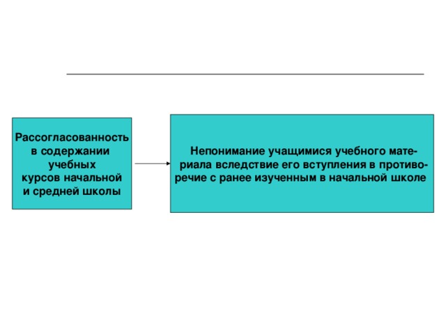 Непонимание учащимися учебного мате­ риала вследствие его вступления в противо­ речие с ранее изученным в начальной школе  Рассогласованность в содержании учебных курсов начальной и средней школы