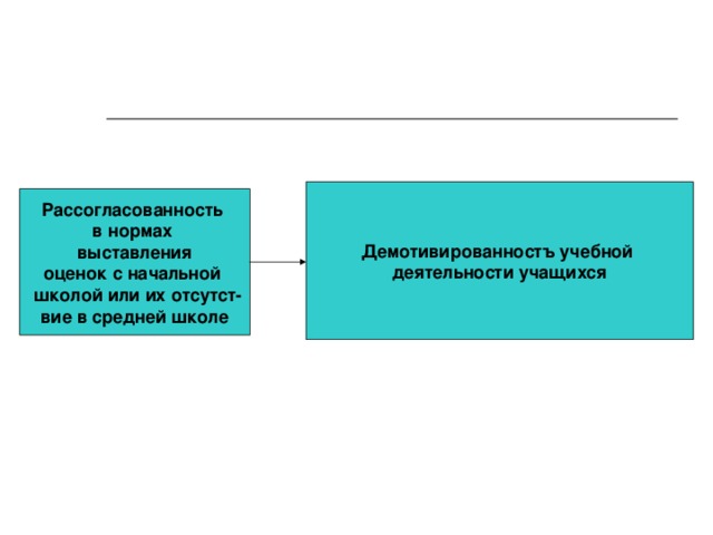 Демотивированностъ учебной деятельности учащихся Рассогласованность в нормах выставления оценок с начальной школой или их отсутст­ вие в средней школе