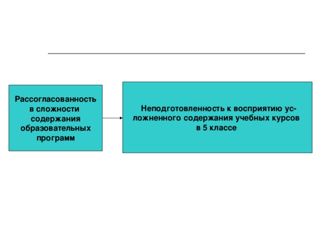 Неподготовленность к восприятию ус­ ложненного содержания учебных курсов в 5 классе Рассогласованность в сложности содержания образовательных программ