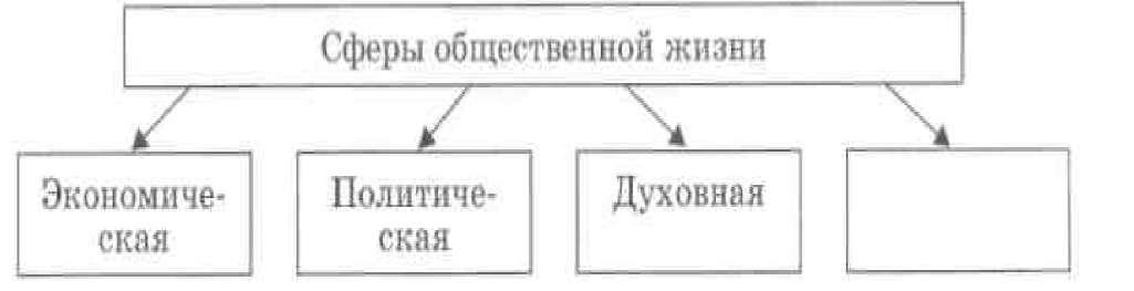 Сферы общественной жизни схема. Сферы жизни общества схема. Схема факторов производства по к Марксу. Заполните пробелы в схемах деятельность человека цель.