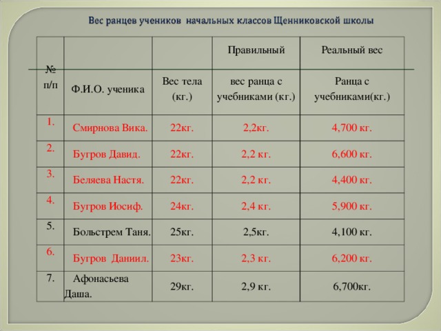 № п/п Ф.И.О. ученика 1.  Смирнова Вика. 2. Вес тела (кг.) Правильный 3. Реальный вес 22кг.  Бугров Давид. вес ранца с учебниками (кг.) Ранца с учебниками(кг.) 2,2кг. 22кг.  Беляева Настя. 4. 22кг. 2,2 кг. 4,700 кг. 5.  Бугров Иосиф. 6,600 кг. 2,2 кг. 6. 24кг.  Больстрем Таня. 4,400 кг. 7. 25кг.  Бугров Даниил. 2,4 кг. 5,900 кг. 2,5кг.  Афонасьева Даша. 23кг. 29кг. 2,3 кг. 4,100 кг. 6,200 кг. 2,9 кг. 6,700кг.    