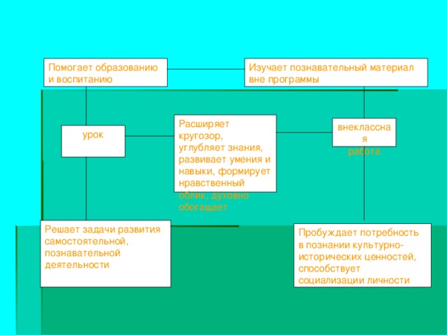 Помогает образованию и воспитанию Изучает познавательный материал вне программы Расширяет кругозор, углубляет знания, развивает умения и навыки, формирует нравственный облик, духовно обогащает внеклассная работа урок Решает задачи развития самостоятельной, познавательной деятельности Пробуждает потребность в познании культурно-исторических ценностей, способствует социализации личности