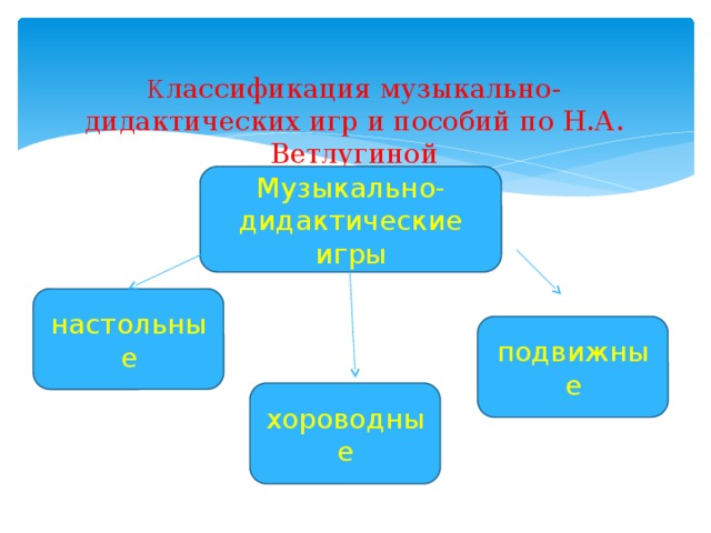 Схема музыкальные игры