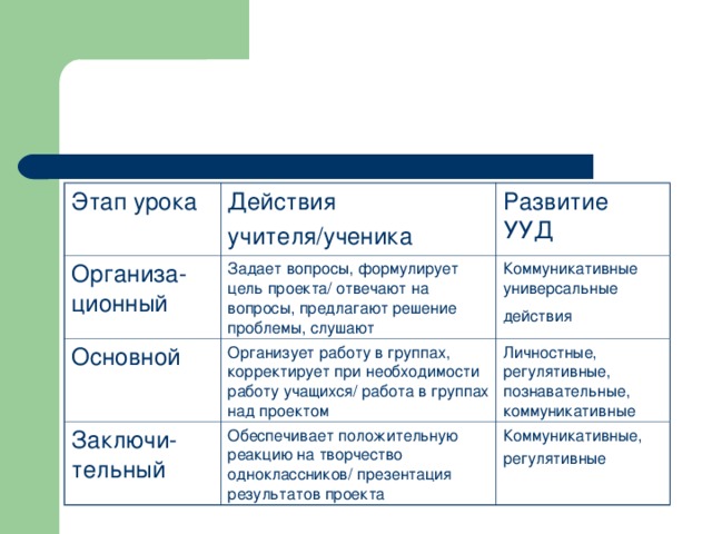 Этап урока Действия учителя/ученика Организа-ционный Развитие УУД Задает вопросы, формулирует цель проекта/ отвечают на вопросы, предлагают решение проблемы, слушают Основной Организует работу в группах, корректирует при необходимости работу учащихся/ работа в группах над проектом Коммуникативные универсальные действия   Заключи-тельный Личностные, регулятивные, познавательные, коммуникативные Обеспечивает положительную реакцию на творчество одноклассников/ презентация результатов проекта Коммуникативные, регулятивные