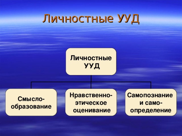 Личностные УУД Личностные  УУД Смысло- образование Нравственно- этическое  оценивание Самопознание и само- определение