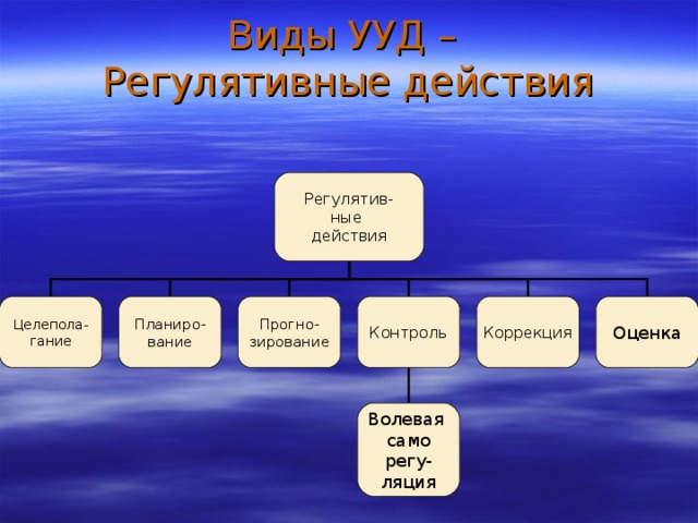 Виды УУД –  Регулятивные действия Регулятив- ные действия Целепола- гание Планиро- вание Прогно- зирование Контроль Коррекция Оценка Волевая само регу- ляция