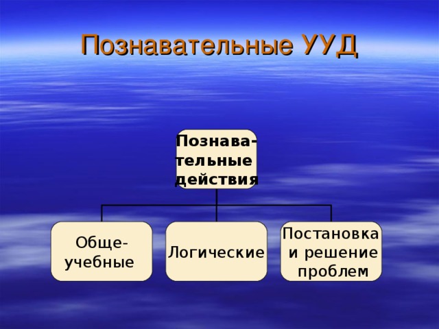 Познава- тельные действия Обще- учебные  Логические Постановка  и решение  проблем