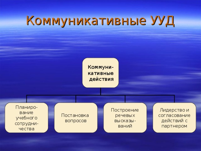 Коммуникативные УУД Коммуни- кативные  действия Планиро- вание учебного сотрудни- чества Постановка вопросов Построение речевых высказы- ваний Лидерство и согласование действий с партнером