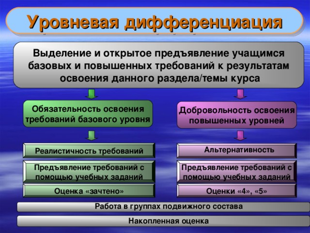 Уровневая дифференциация Выделение и открытое предъявление учащимся базовых и повышенных требований к результатам  освоения данного раздела/темы курса Обязательность освоения требований базового уровня Добровольность освоения повышенных уровней Альтернативность Реалистичность требований Предъявление требований с помощью учебных заданий Предъявление требований с помощью учебных заданий Оценка «зачтено» Оценки «4», «5» Работа в группах подвижного состава Накопленная оценка