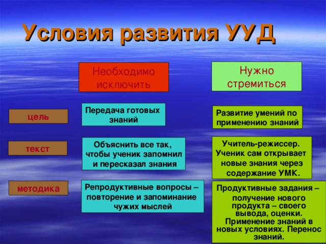 Условия развития УУД   Нужно стремиться Необходимо исключить Передача готовых знаний Развитие умений по применению знаний цель Учитель-режиссер. Ученик сам открывает новые знания через  содержание УМК. Объяснить все так, чтобы ученик запомнил  и пересказал знания текст Репродуктивные вопросы – повторение и запоминание чужих мыслей методика Продуктивные задания – получение нового продукта – своего вывода, оценки. Применение знаний в новых условиях. Перенос знаний.