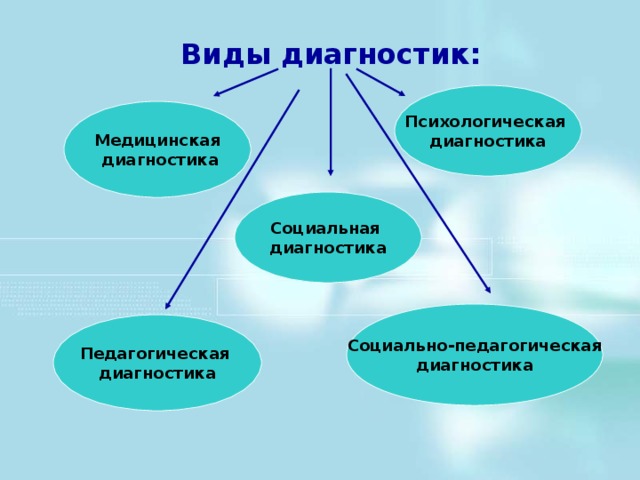 Виды диагностик:  Психологическая диагностика Медицинская  диагностика Социальная диагностика Социально-педагогическая диагностика Педагогическая диагностика