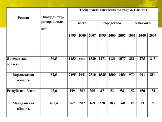 Регион Численность населения по годам, тыс. чел Площадь тер­ритории, тыс. Ярославская область всего км 2 36,5 1995 Воронежская область 2000 1453 Республика Алтай 52,5 2007 мое Магаданская область 92,6 2495 городского 1320 199 1995 461,4 2441 2310 1171 202 267 2000 205 202 сельского 1131 2007 1525 1995 169 1077 1500 47 2000 281 1456 228 52 2007 275 970 54 183 243 152 941 160 150 854 39 151 19 9