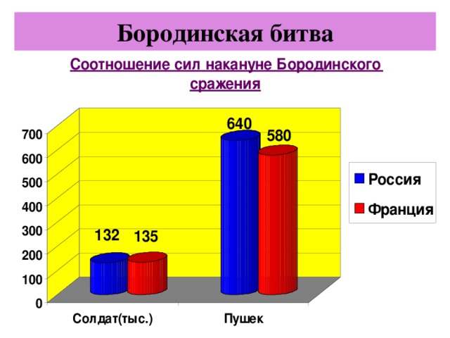 Бородинская битва