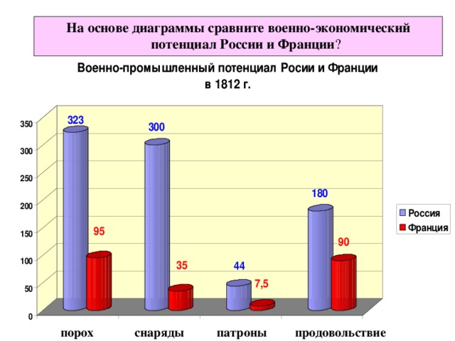 На основе диаграммы сравните военно-экономический потенциал России и Франции ? порох снаряды патроны продовольствие