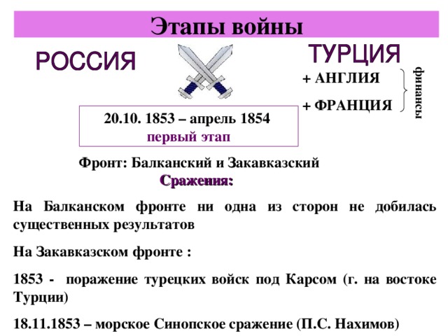 финансы Этапы войны + АНГЛИЯ + ФРАНЦИЯ 20.10. 1853 – апрель 1854 первый этап Фронт: Балканский и Закавказский Сражения: На Балканском фронте ни одна из сторон не добилась существенных результатов На Закавказском фронте : 1853 - поражение турецких войск под Карсом (г. на востоке Турции) 18.11.1853 – морское Синопское сражение (П.С. Нахимов)