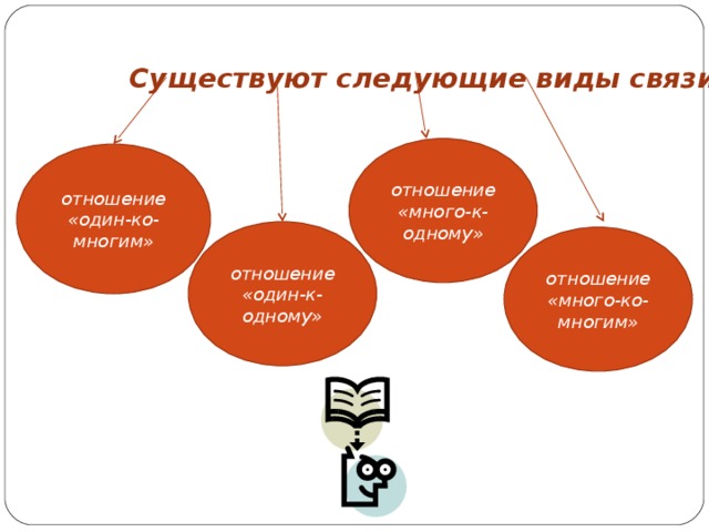 Существуют следующие виды связи   отношение «много-к-одному» отношение «один-ко-многим» отношение «один-к-одному» отношение «много-ко-многим»