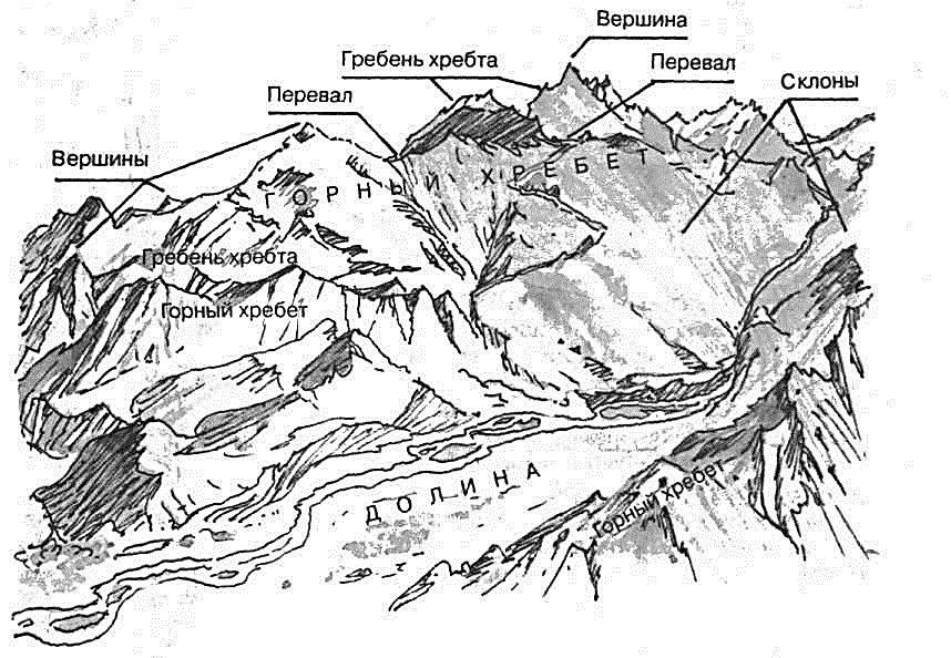 Структура горы