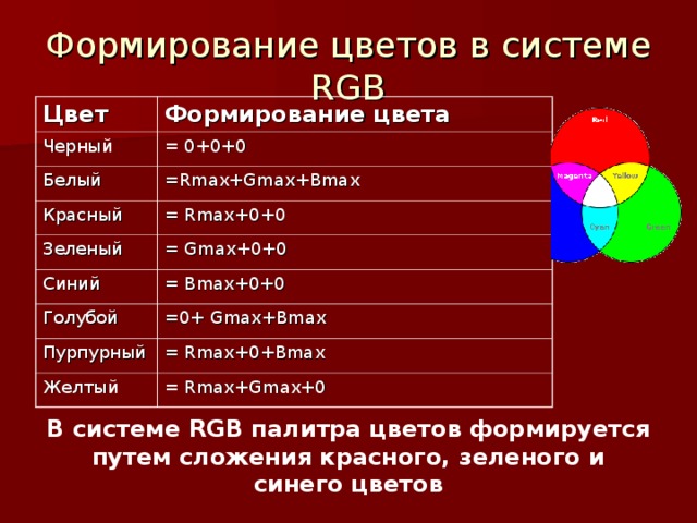 Формирование цветов в системе RGB Цвет Формирование цвета Черный = 0+0+0 Белый = Rmax + Gmax + Bmax Красный = Rmax+0+0 Зеленый = Gmax + 0+0 Синий = Bmax+0+0 Голубой =0+ Gmax + Bmax Пурпурный = Rmax + 0 + Bmax Желтый = Rmax + Gmax+0 В системе RGB палитра цветов формируется путем сложения красного, зеленого и синего цветов