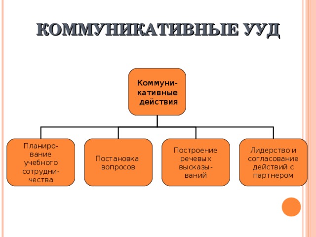 КОММУНИКАТИВНЫЕ УУД Коммуни- кативные  действия Планиро- вание учебного сотрудни- чества Постановка вопросов Построение речевых высказы- ваний Лидерство и согласование действий с партнером