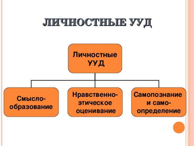 ЛИЧНОСТНЫЕ УУД Личностные  УУД Смысло- образование Нравственно- этическое  оценивание Самопознание и само- определение