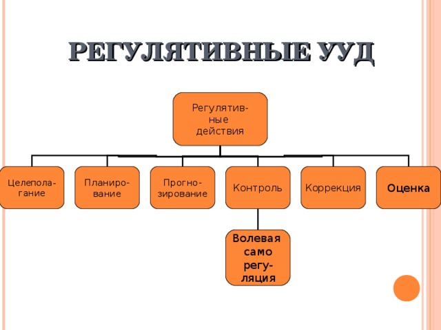 РЕГУЛЯТИВНЫЕ УУД Регулятив- ные действия Целепола- гание Планиро- вание Прогно- зирование Контроль Коррекция Оценка Волевая само регу- ляция