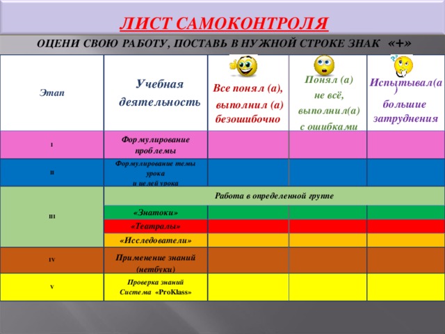 ЛИСТ САМОКОНТРОЛЯ  ОЦЕНИ СВОЮ РАБОТУ, ПОСТАВЬ В НУЖНОЙ СТРОКЕ ЗНАК «+» Этап I Учебная деятельность Формулирование проблемы II    Все понял (а),    Понял (а)  не всё,  выполнил(а)  с ошибками Формулирование темы урока и целей урока III  выполнил (а) безошибочно Работа в определенной группе    Испытывал(а)  большие  затруднения «Знатоки» «Театралы» IV «Исследователи» V Применение знаний (нетбуки) Проверка знаний Система « ProKlass »