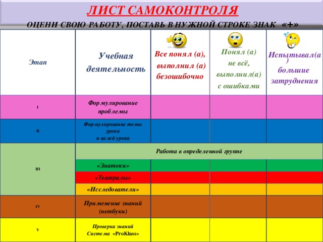 ЛИСТ САМОКОНТРОЛЯ  ОЦЕНИ СВОЮ РАБОТУ, ПОСТАВЬ В НУЖНОЙ СТРОКЕ ЗНАК «+» Этап Учебная деятельность I    Все понял (а), Формулирование проблемы II III  выполнил (а)    Понял (а)  не всё,  выполнил(а)  с ошибками Формулирование темы урока и целей урока Работа в определенной группе    Испытывал(а)  большие  затруднения безошибочно «Знатоки» «Театралы» «Исследователи» IV V Применение знаний (нетбуки) Проверка знаний Система « ProKlass »