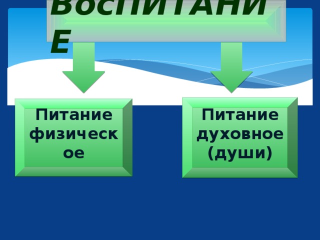 ВосПИТАНИЕ Питание духовное (души) Питание физическое