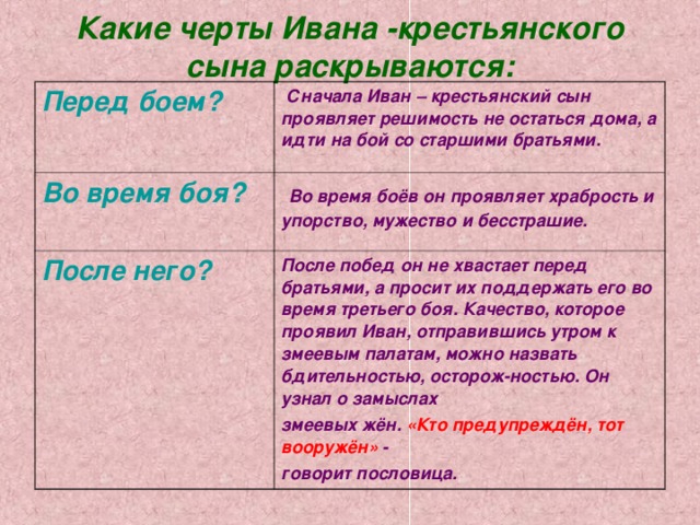 Какие черты Ивана -крестьянского сына раскрываются: Перед боем?  Сначала Иван – крестьянский сын проявляет решимость не остаться дома, а идти на бой со старшими братьями. Во время боя?  Во время боёв он проявляет храбрость и упорство, мужество и бесстрашие. После него? После побед он не хвастает перед братьями, а просит их поддержать его во время третьего боя. Качество, которое проявил Иван, отправившись утром к змеевым палатам, можно назвать бдительностью, осторож-ностью. Он узнал о замыслах змеевых жён. «Кто предупреждён, тот вооружён» - говорит пословица.