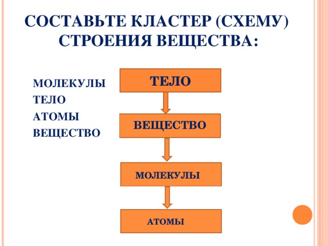 СОСТАВЬТЕ КЛАСТЕР (СХЕМУ)  СТРОЕНИЯ ВЕЩЕСТВА:  МОЛЕКУЛЫ ТЕЛО АТОМЫ ВЕЩЕСТВО   МОЛЕКУЛЫ ТЕЛО АТОМЫ ВЕЩЕСТВО  ТЕЛО ВЕЩЕСТВО МОЛЕКУЛЫ АТОМЫ