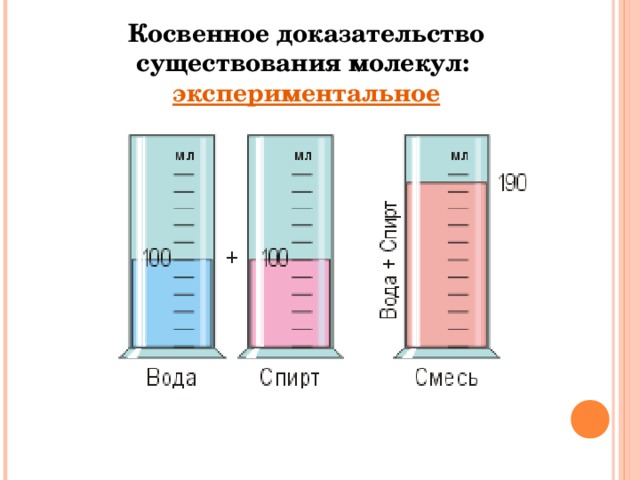 Косвенное доказательство существования молекул:  экспериментальное