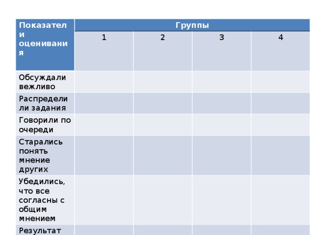 Показатели оценивания Группы 1 Обсуждали вежливо 2 Распределили задания 3 Говорили по очереди 4 Старались понять мнение других Убедились, что все согласны с общим мнением Результат изобразили аккуратно