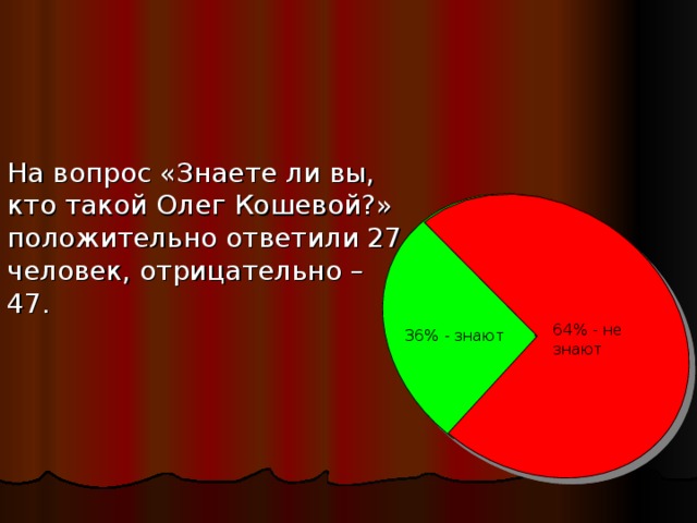 На вопрос «Знаете ли вы, кто такой Олег Кошевой?» положительно ответили 27 человек, отрицательно – 47. 64% - не знают 36% - знают