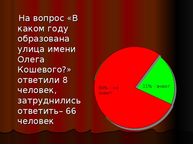 На вопрос «В каком году образована улица имени Олега Кошевого?» ответили 8 человек, затруднились ответить– 66 человек 11% - знают 89% - не знают