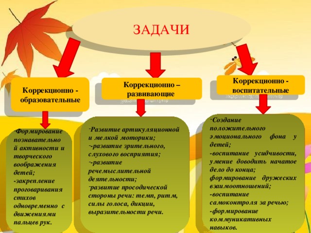 ЗАДАЧИ Коррекционно - воспитательные Коррекционно - образовательные Коррекционно – развивающие   Создание положительного эмоционального фона у детей; -воспитание усидчивости, умение доводить начатое дело до конца; формирование дружеских взаимоотношений; -воспитание самоконтроля за речью; -формирование коммуникативных навыков.  Развитие артикуляционной и мелкой моторики; -развитие зрительного, слухового восприятия; -развитие речемыслительной деятельности; развитие просодической стороны речи: темп, ритм, силы голоса, дикции, выразительности речи. Формирование познавательной активности и творческого воображения детей; -закрепление проговаривания стихов одновременно с движениями пальцев рук.