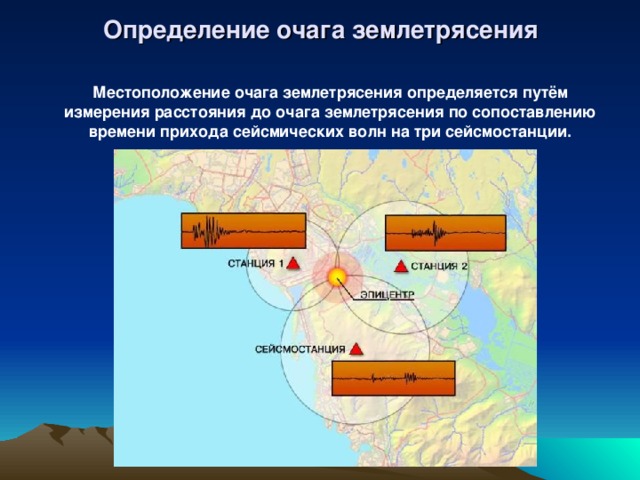 Определение очага землетрясения Местоположение очага землетрясения определяется путём измерения расстояния до очага землетрясения по сопоставлению времени прихода сейсмических волн на три сейсмостанции.