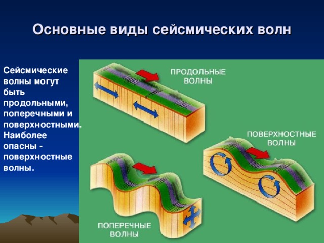 Основные виды сейсмических волн Сейсмические волны могут быть продольными, поперечными и поверхностными. Наиболее опасны - поверхностные волны.