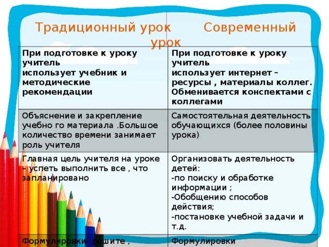 Традиционный урок Современный урок При подготовке к уроку учитель использует учебник и методические рекомендации При подготовке к уроку учитель использует интернет – ресурсы , материалы коллег. Обменивается конспектами с коллегами Объяснение и закрепление учебно го материала .Большое количество времени занимает роль учителя Самостоятельная деятельность обучающихся (более половины урока) Главная цель учителя на уроке – успеть выполнить все , что запланировано Организовать деятельность детей: -по поиску и обработке информации ; Формулировки :решите , спишите, сравните , найдите , выпишите и т.д. Обобщению способов действия; Формулировки :проанализируйте , докажите , сравните ,создайте схему , продолжите , сделайте вывод , выберите решение или способ решения , оцените , измените , придумайте и т.д. -постановке учебной задачи и т.д.