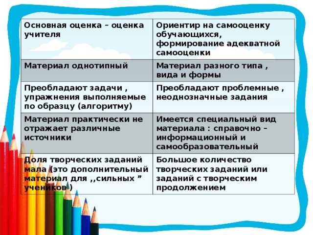 Основная оценка – оценка учителя Ориентир на самооценку обучающихся, формирование адекватной самооценки Материал однотипный Материал разного типа , вида и формы Преобладают задачи , упражнения выполняемые по образцу (алгоритму) Преобладают проблемные , неоднозначные задания Материал практически не отражает различные источники Имеется специальный вид материала : справочно – информационный и самообразовательный Доля творческих заданий мала (это дополнительный материал для ,,сильных ” учеников ) Большое количество творческих заданий или заданий с творческим продолжением