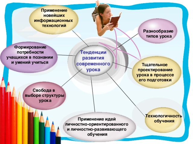 Презентация на тему современный урок