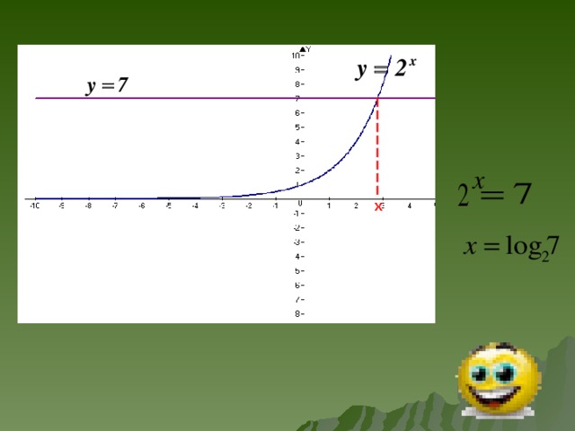 x Используя графопостроитель Advanced Grapher показать графическое решение уравнения.