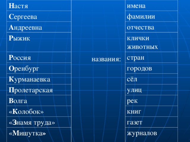 Фамилии животных. Имена городов. Имя-название. Название городов Наименование. Имена фамилии клички города.