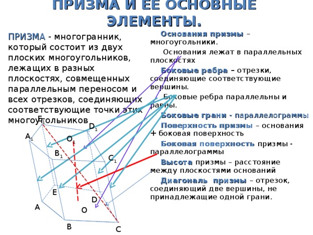 ПРИЗМА И ЕЕ ОСНОВНЫЕ ЭЛЕМЕНТЫ. Основания призмы – многоугольники.  Основания лежат в параллельных плоскостях Боковые ребра – отрезки, соединяющие соответствующие вершины.  Боковые ребра параллельны и равны. Боковые грани - параллелограммы Поверхность призмы – основания + боковая поверхность Боковая поверхность призмы - параллелограммы Высота призмы – расстояние между плоскостями оснований Диагональ призмы – отрезок, соединяющий две вершины, не принадлежащие одной грани. ПРИЗМА - многогранник, который состоит из двух плоских многоугольников, лежащих в разных плоскостях, совмещенных параллельным переносом и всех отрезков, соединяющих соответствующие точки этих многоугольников E 1 D 1 A 1 О 1 B 1 C 1 E D A О B C