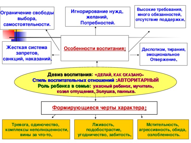 Высокие требования, много обязанностей, отсутствие поддержки .  Игнорирование нужд, желаний, Потребностей. Ограничение свободы  выбора, самостоятельности. Особенности воспитания : Жесткая система  запретов,  санкций, наказаний . Деспотизм, тирания, эмоциональное Отвержение .  Девиз воспитания :  « ДЕЛАЙ, КАК СКАЗАНО» Стиль воспитательных отношений : АВТОРИТАРНЫЙ Роль ребенка в семье:  ужасный ребенок, мучитель,  козел отпущения, Золушка, паинька.    Формирующиеся черты характера :   Мстительность, агрессивность, обида,  озлобленность. Лживость, подобострастие,  угодничество, забитость . Тревога, одиночество,  комплексы неполноценности, вины за что-то .