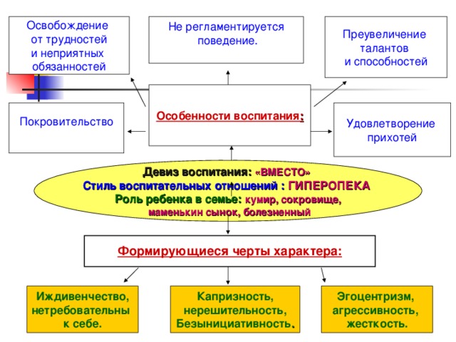 Не регламентируется  поведение. Освобождение от трудностей и неприятных обязанностей Преувеличение талантов и способностей Особенности воспитания : Удовлетворение прихотей Покровительство Девиз воспитания: «ВМЕСТО»  Стиль воспитательных отношений : ГИПЕРОПЕКА Роль ребенка в семье: кумир, сокровище,  маменькин сынок, болезненный  Формирующиеся черты характера:  Иждивенчество, Капризность,  нерешительность, Безынициативность . Эгоцентризм, агрессивность, жесткость. нетребовательны к себе.