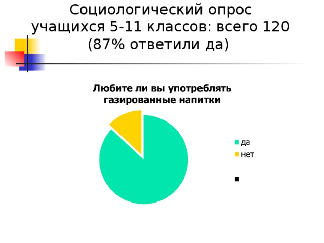 Социологический опрос учащихся 5-11 классов: всего 120 (87% ответили да)